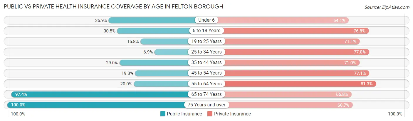 Public vs Private Health Insurance Coverage by Age in Felton borough