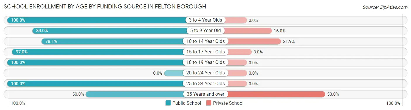 School Enrollment by Age by Funding Source in Felton borough