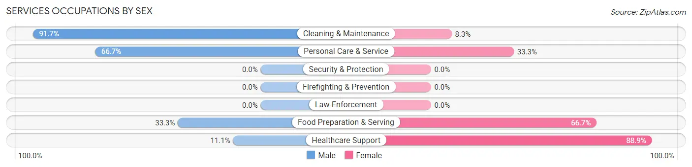 Services Occupations by Sex in Felton borough