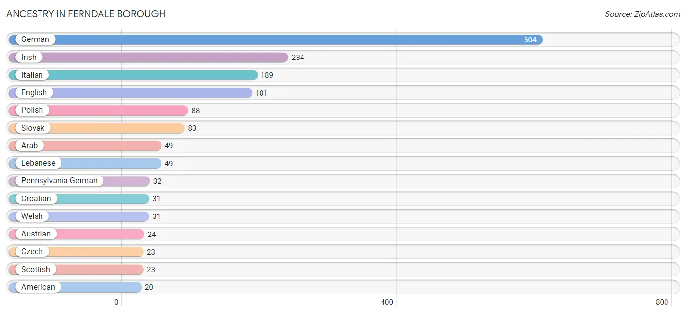 Ancestry in Ferndale borough