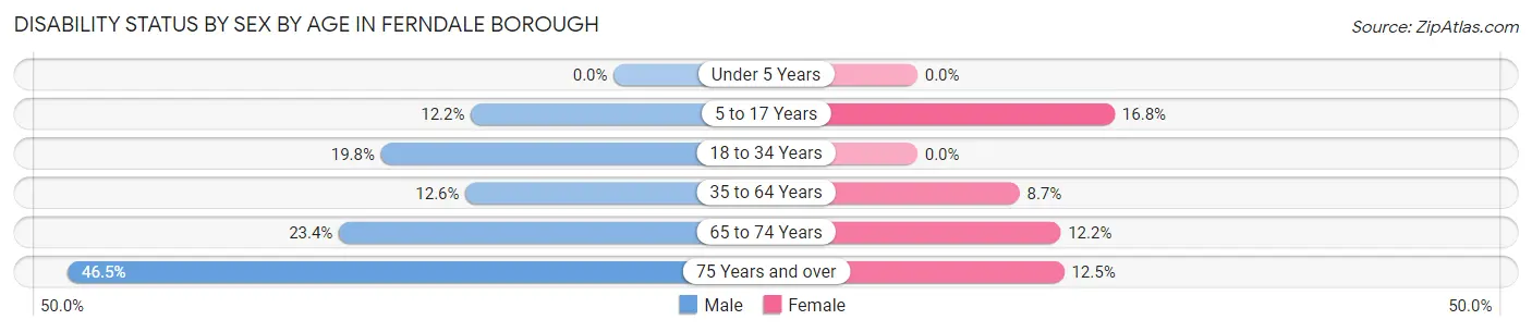 Disability Status by Sex by Age in Ferndale borough