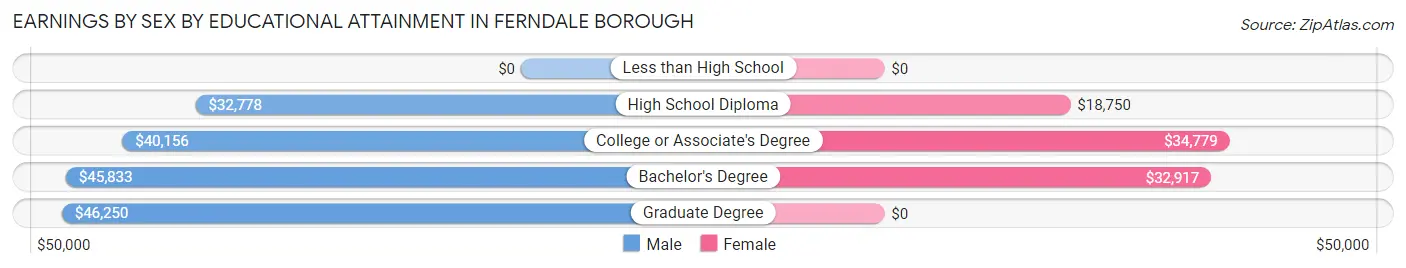Earnings by Sex by Educational Attainment in Ferndale borough