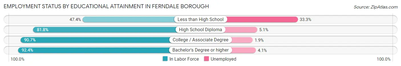 Employment Status by Educational Attainment in Ferndale borough
