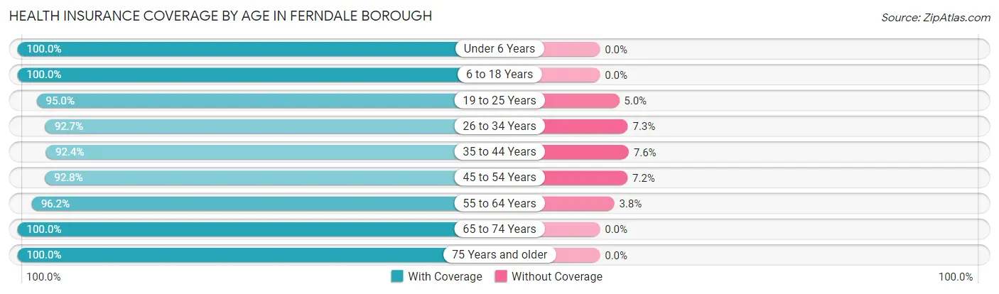 Health Insurance Coverage by Age in Ferndale borough