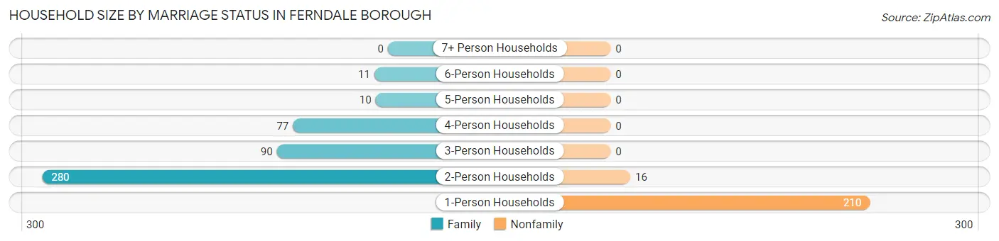 Household Size by Marriage Status in Ferndale borough