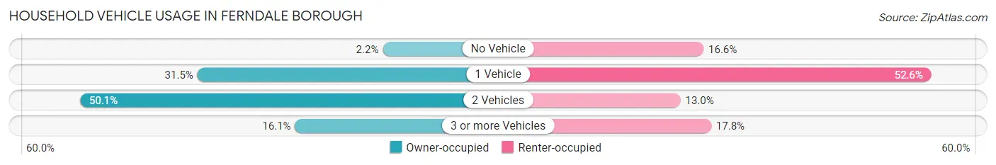 Household Vehicle Usage in Ferndale borough