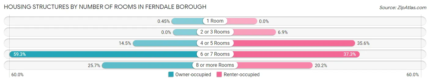 Housing Structures by Number of Rooms in Ferndale borough