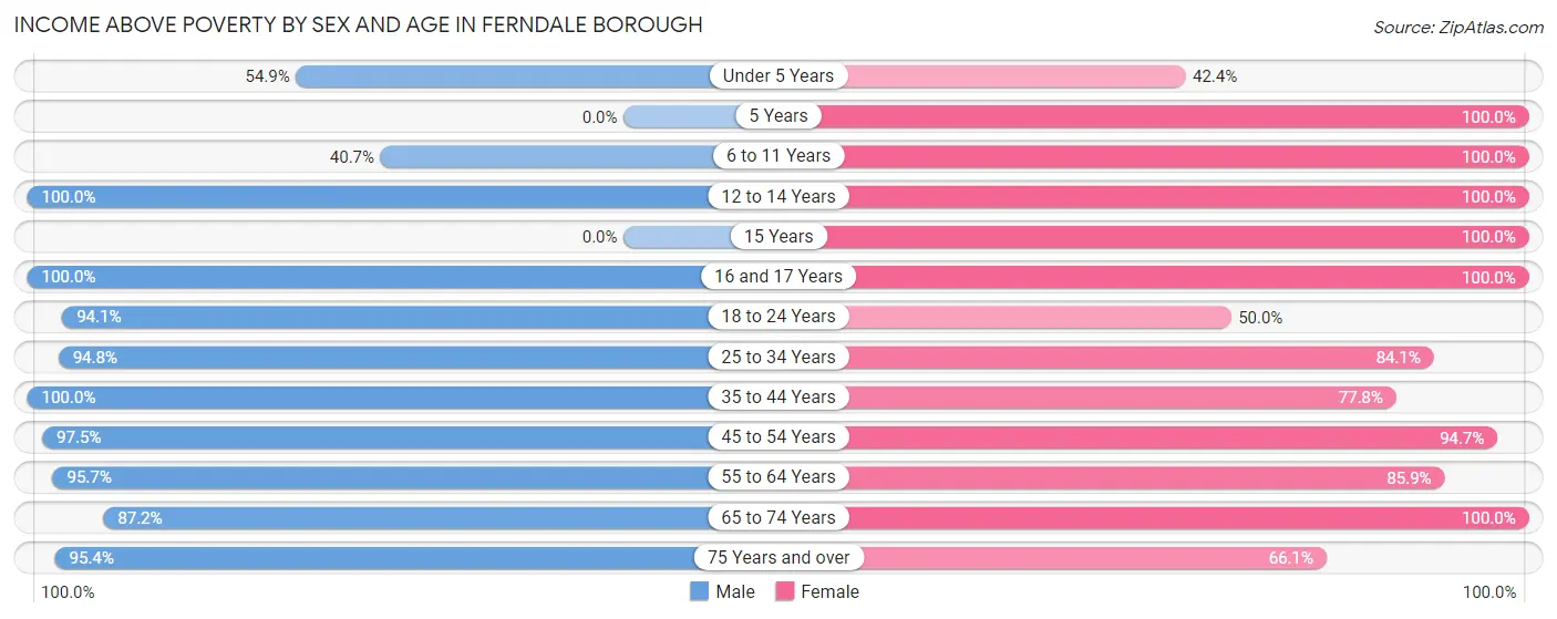 Income Above Poverty by Sex and Age in Ferndale borough