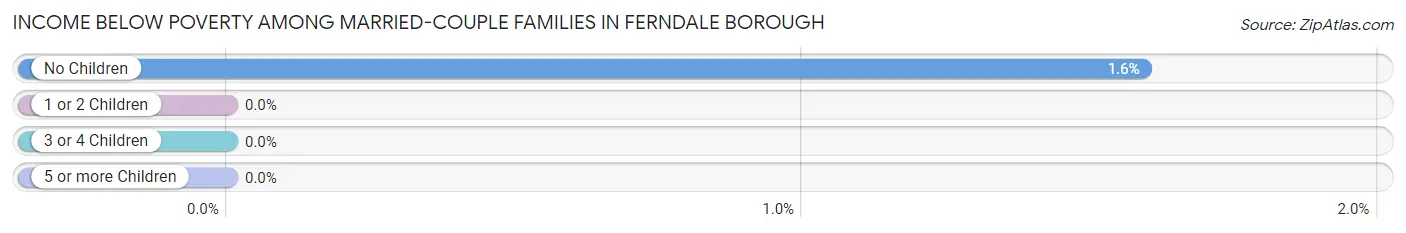 Income Below Poverty Among Married-Couple Families in Ferndale borough