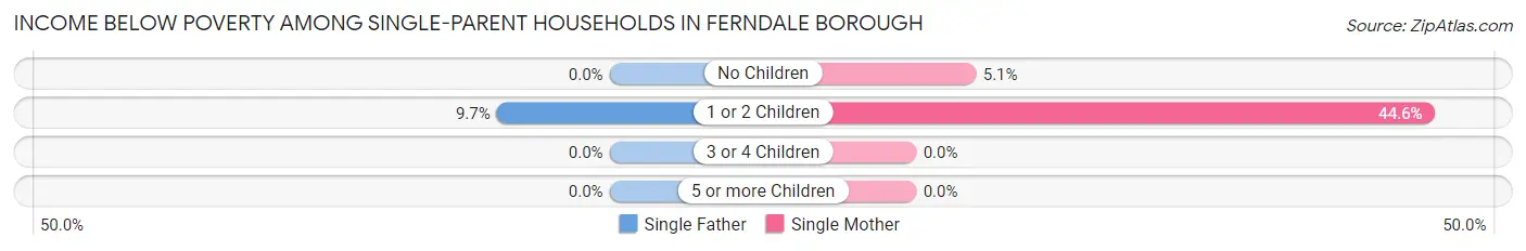 Income Below Poverty Among Single-Parent Households in Ferndale borough
