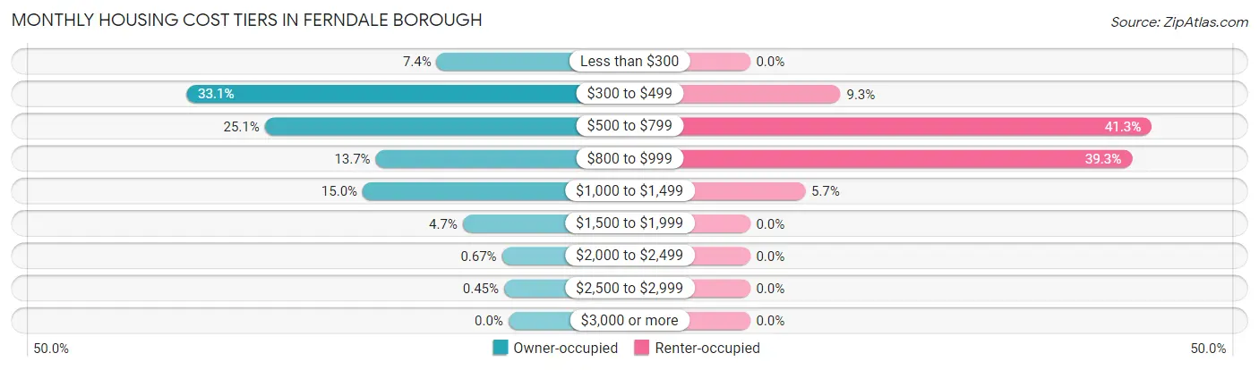 Monthly Housing Cost Tiers in Ferndale borough