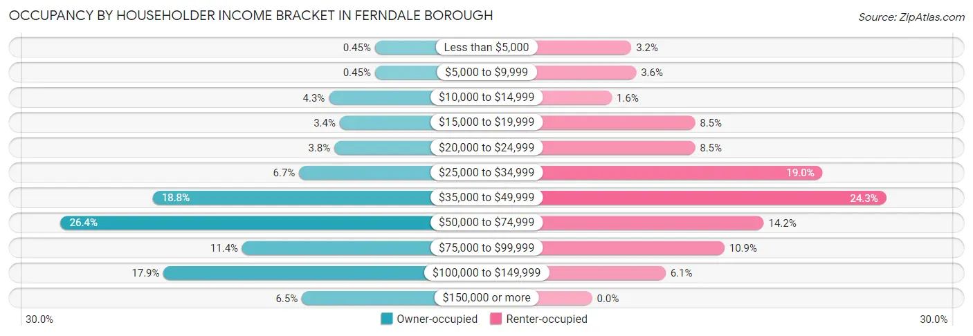Occupancy by Householder Income Bracket in Ferndale borough