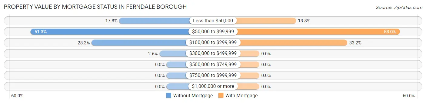 Property Value by Mortgage Status in Ferndale borough