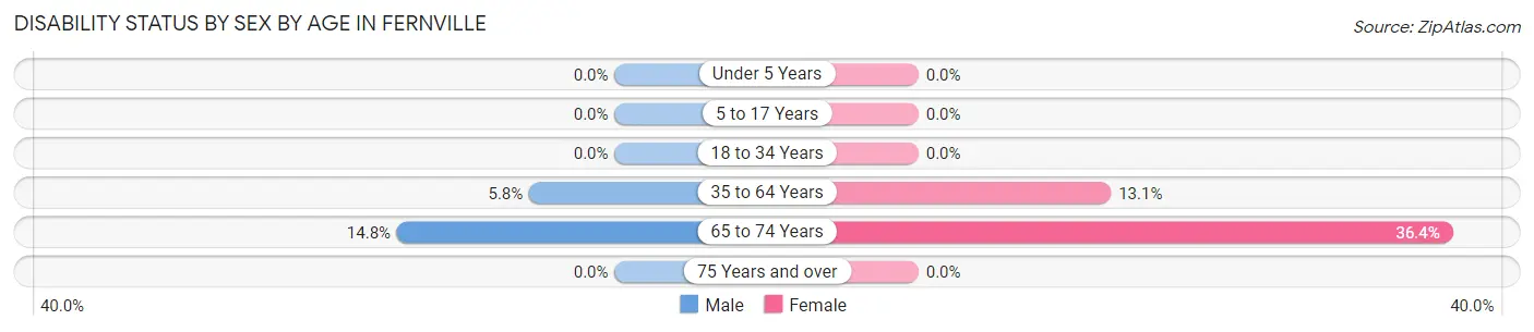 Disability Status by Sex by Age in Fernville