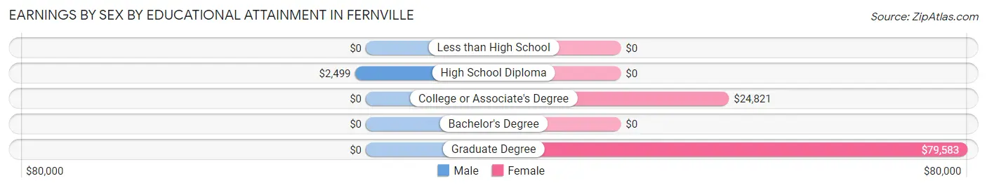 Earnings by Sex by Educational Attainment in Fernville