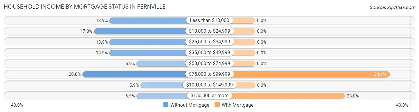 Household Income by Mortgage Status in Fernville