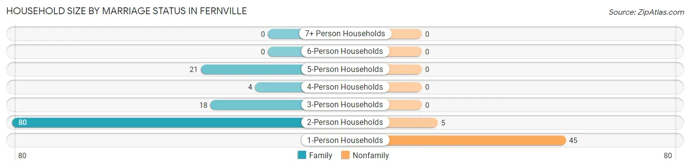 Household Size by Marriage Status in Fernville