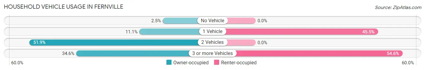 Household Vehicle Usage in Fernville