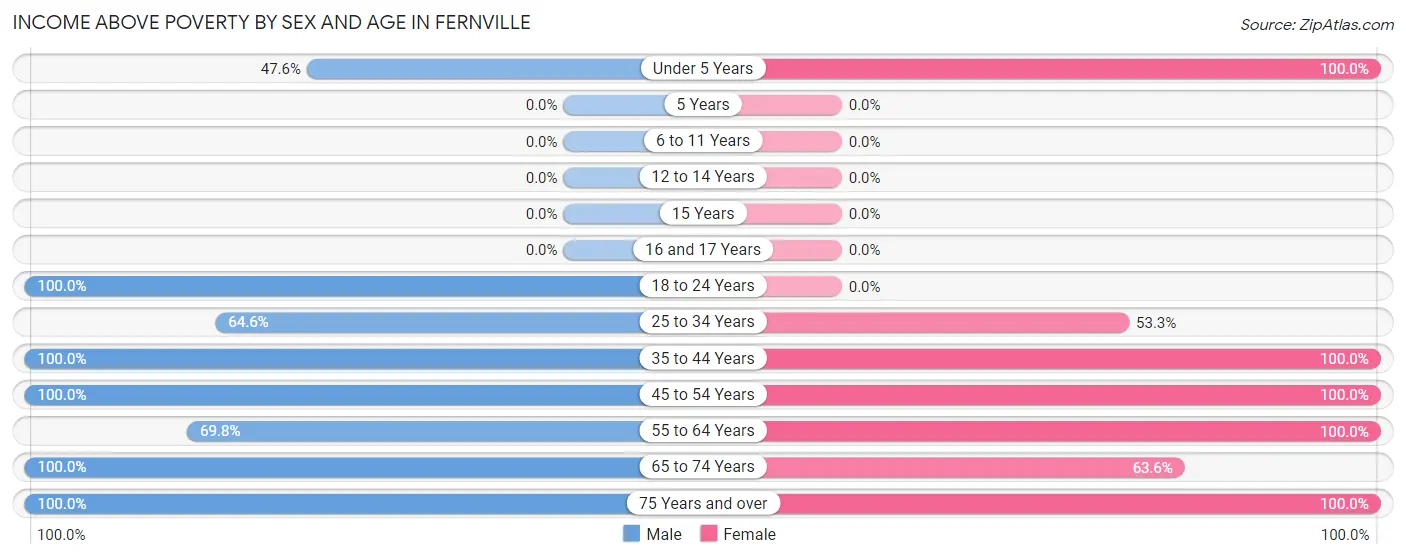 Income Above Poverty by Sex and Age in Fernville
