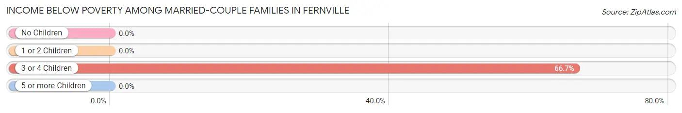 Income Below Poverty Among Married-Couple Families in Fernville