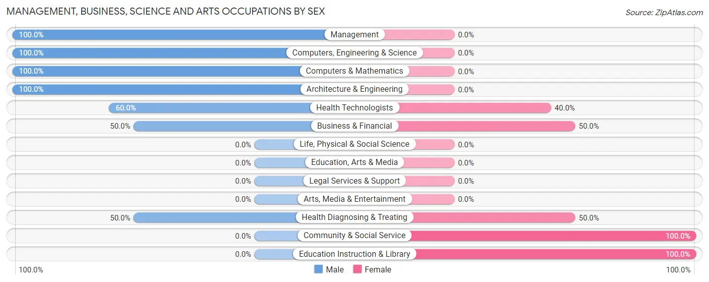 Management, Business, Science and Arts Occupations by Sex in Fernville