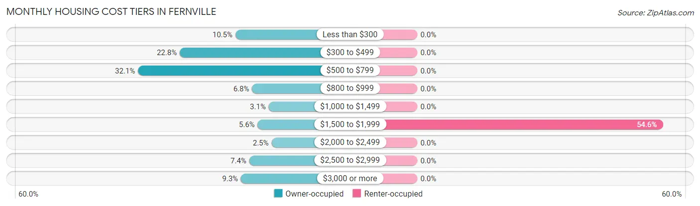 Monthly Housing Cost Tiers in Fernville