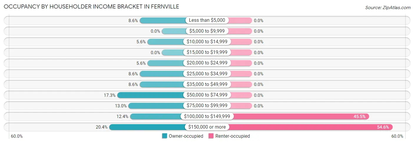 Occupancy by Householder Income Bracket in Fernville