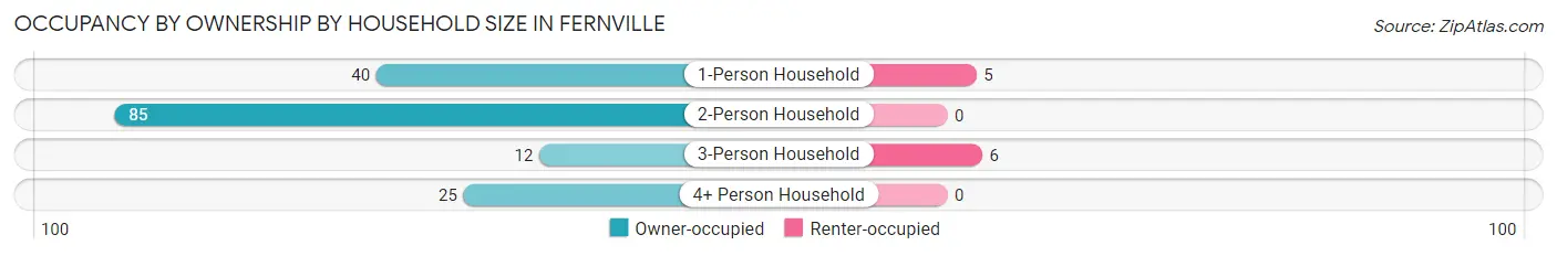 Occupancy by Ownership by Household Size in Fernville