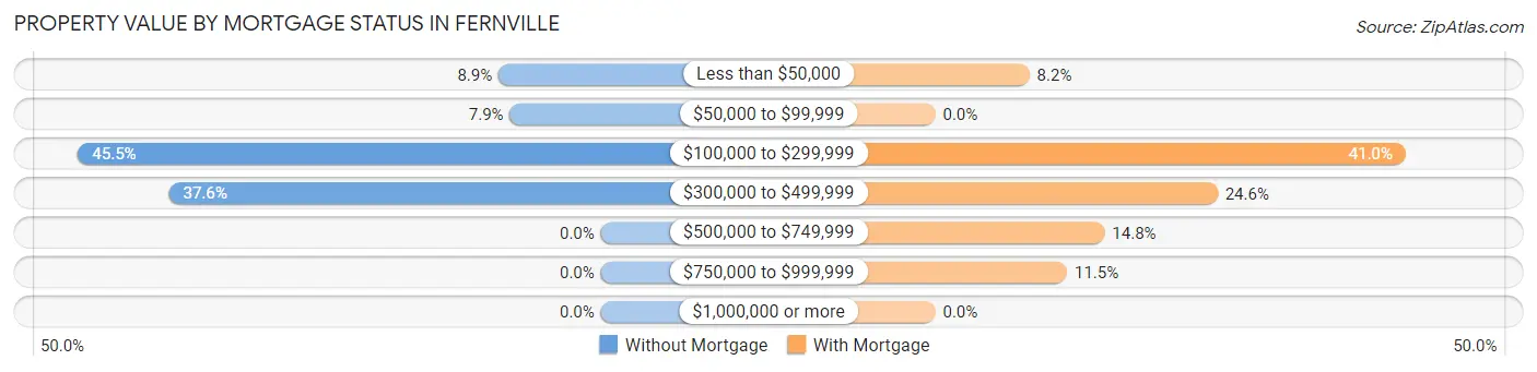 Property Value by Mortgage Status in Fernville