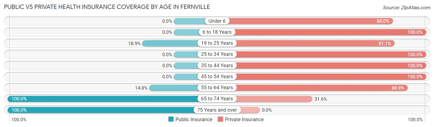 Public vs Private Health Insurance Coverage by Age in Fernville