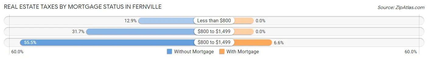 Real Estate Taxes by Mortgage Status in Fernville