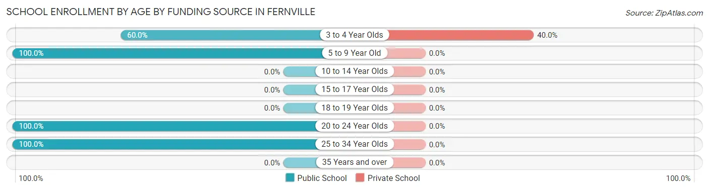 School Enrollment by Age by Funding Source in Fernville