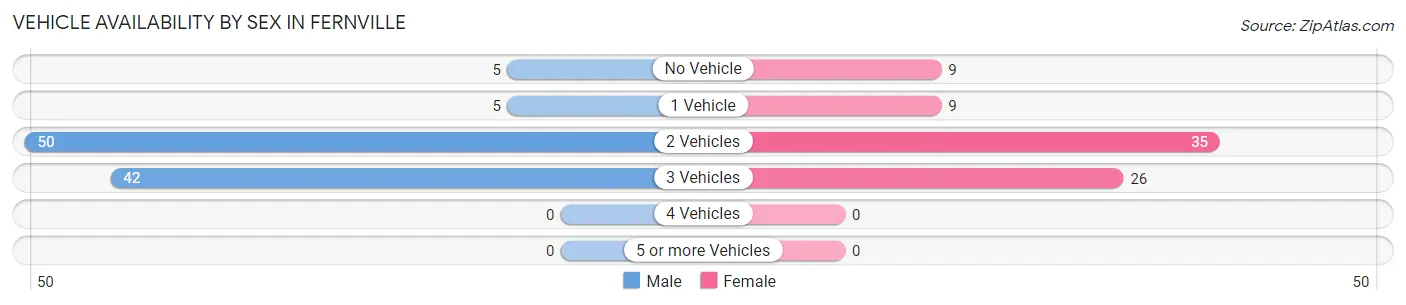 Vehicle Availability by Sex in Fernville