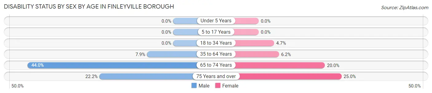 Disability Status by Sex by Age in Finleyville borough