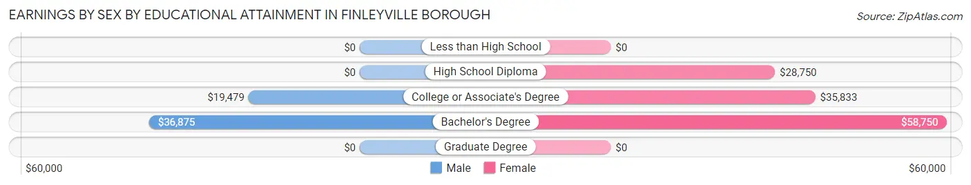 Earnings by Sex by Educational Attainment in Finleyville borough