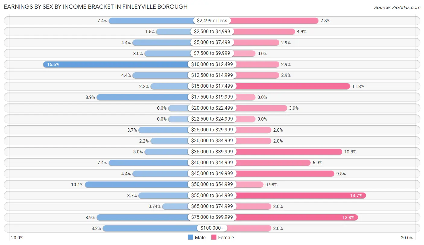 Earnings by Sex by Income Bracket in Finleyville borough