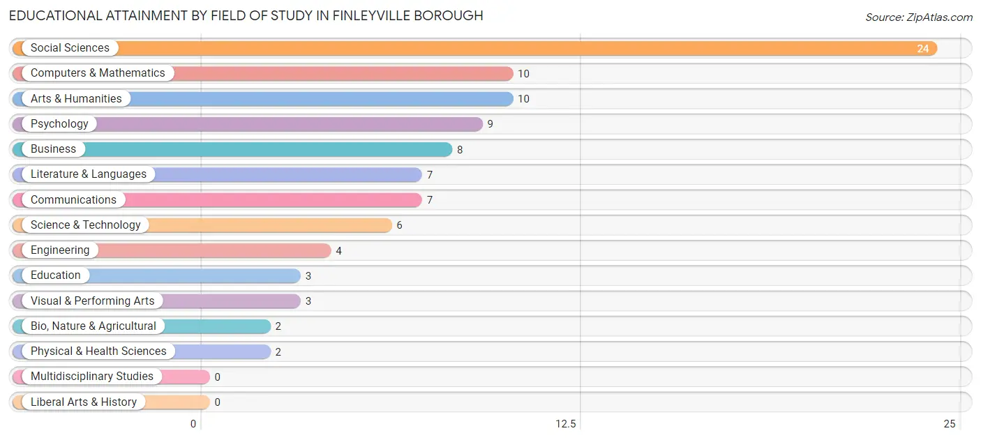 Educational Attainment by Field of Study in Finleyville borough