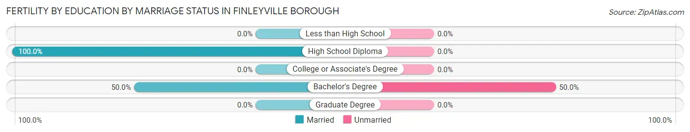 Female Fertility by Education by Marriage Status in Finleyville borough