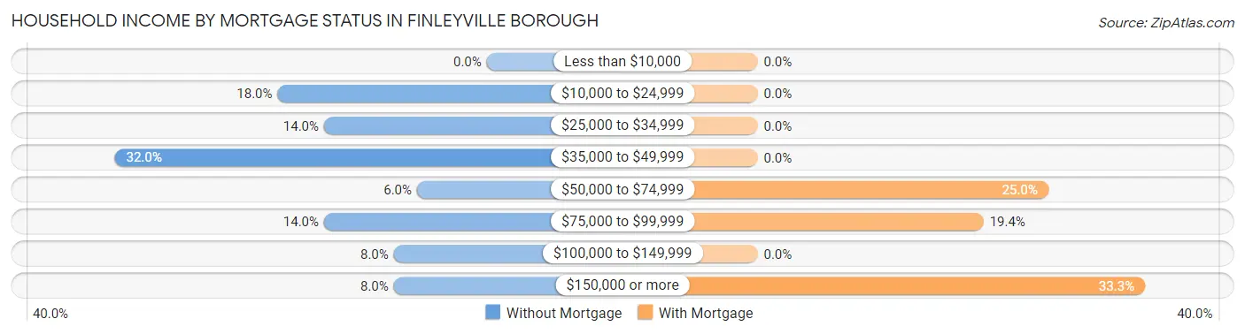 Household Income by Mortgage Status in Finleyville borough
