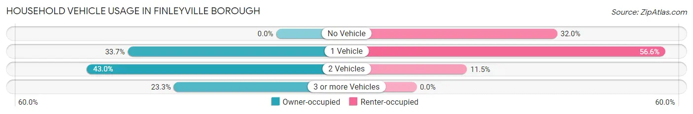Household Vehicle Usage in Finleyville borough