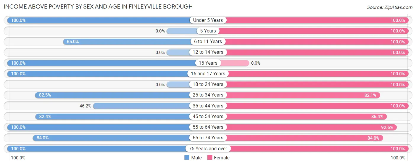 Income Above Poverty by Sex and Age in Finleyville borough