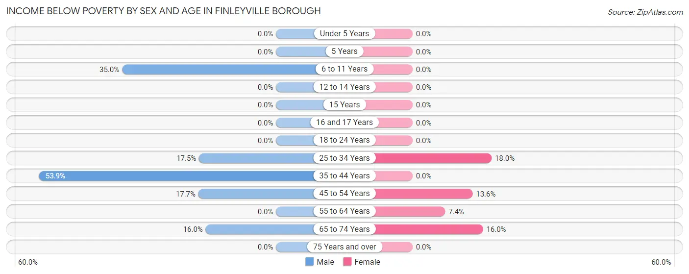 Income Below Poverty by Sex and Age in Finleyville borough