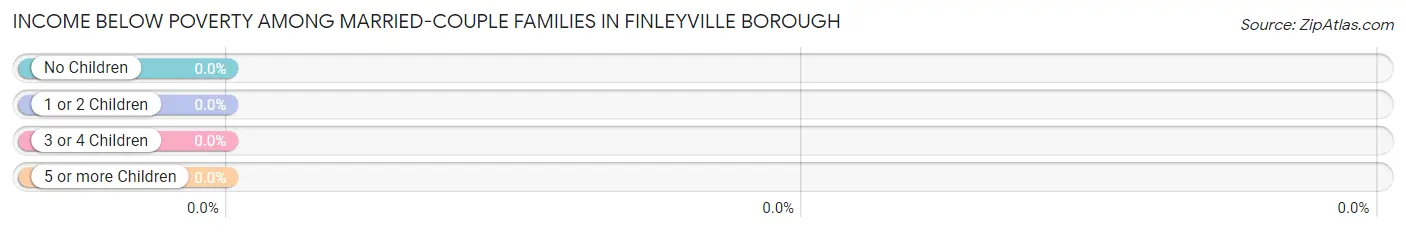 Income Below Poverty Among Married-Couple Families in Finleyville borough
