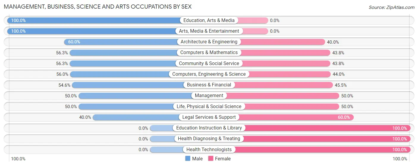 Management, Business, Science and Arts Occupations by Sex in Finleyville borough