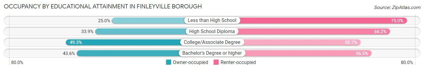 Occupancy by Educational Attainment in Finleyville borough
