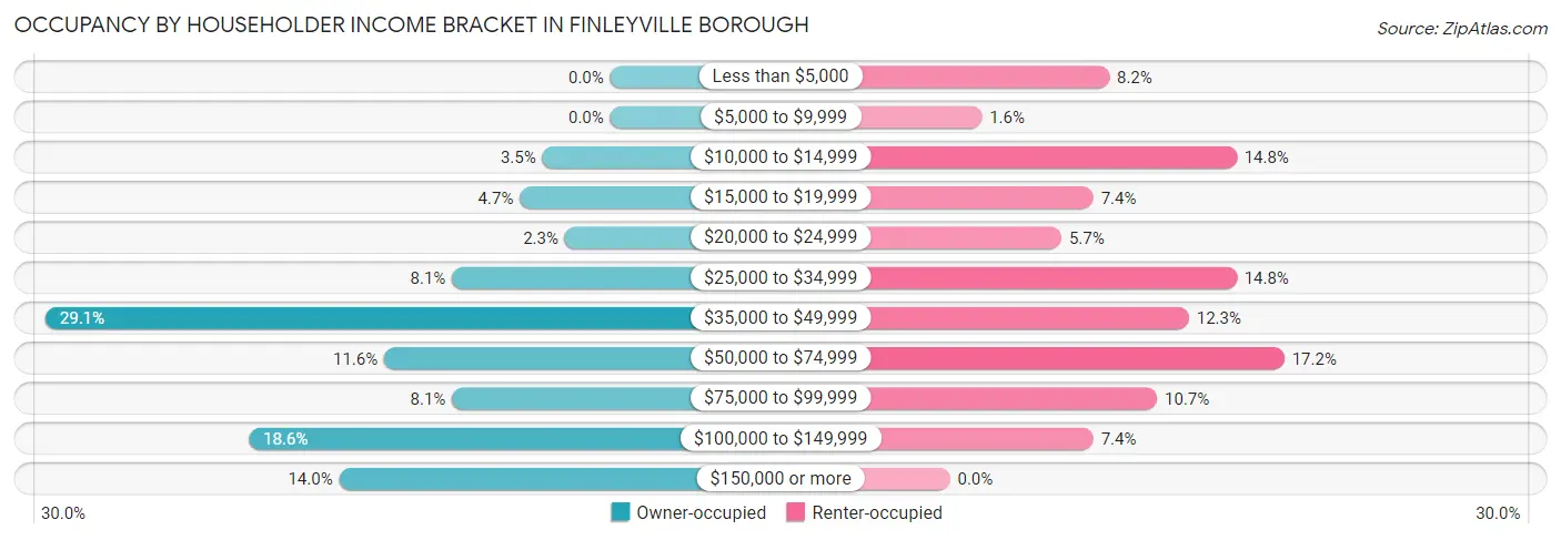 Occupancy by Householder Income Bracket in Finleyville borough
