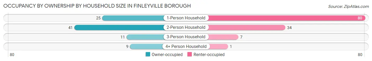 Occupancy by Ownership by Household Size in Finleyville borough