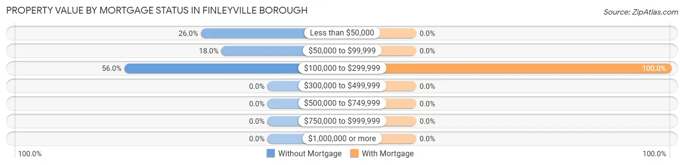 Property Value by Mortgage Status in Finleyville borough