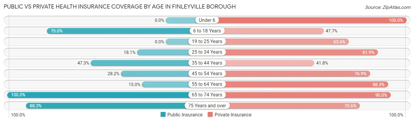 Public vs Private Health Insurance Coverage by Age in Finleyville borough