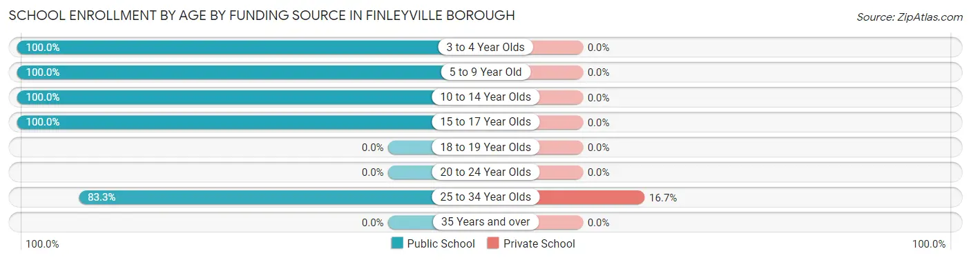 School Enrollment by Age by Funding Source in Finleyville borough